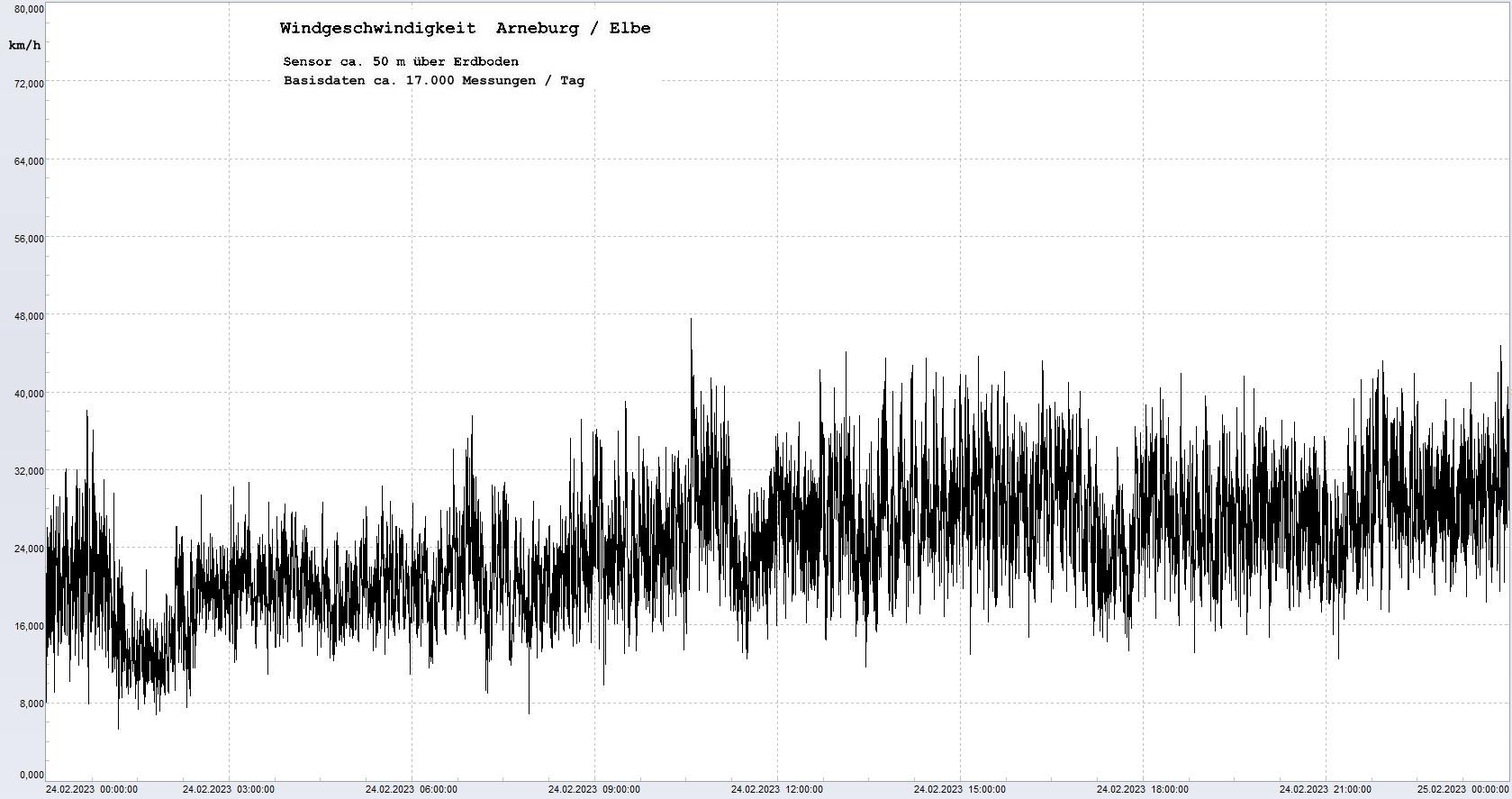 Arneburg Tages-Diagramm Winddaten, 24.02.2023
  Diagramm, Sensor auf Gebude, ca. 50 m ber Erdboden, Basis: 5s-Aufzeichnung