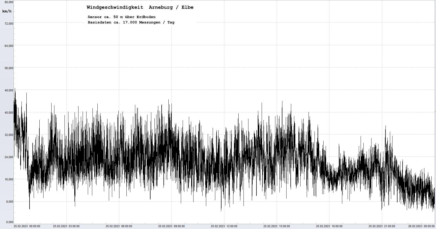 Arneburg Tages-Diagramm Winddaten, 25.02.2023
  Diagramm, Sensor auf Gebude, ca. 50 m ber Erdboden, Basis: 5s-Aufzeichnung