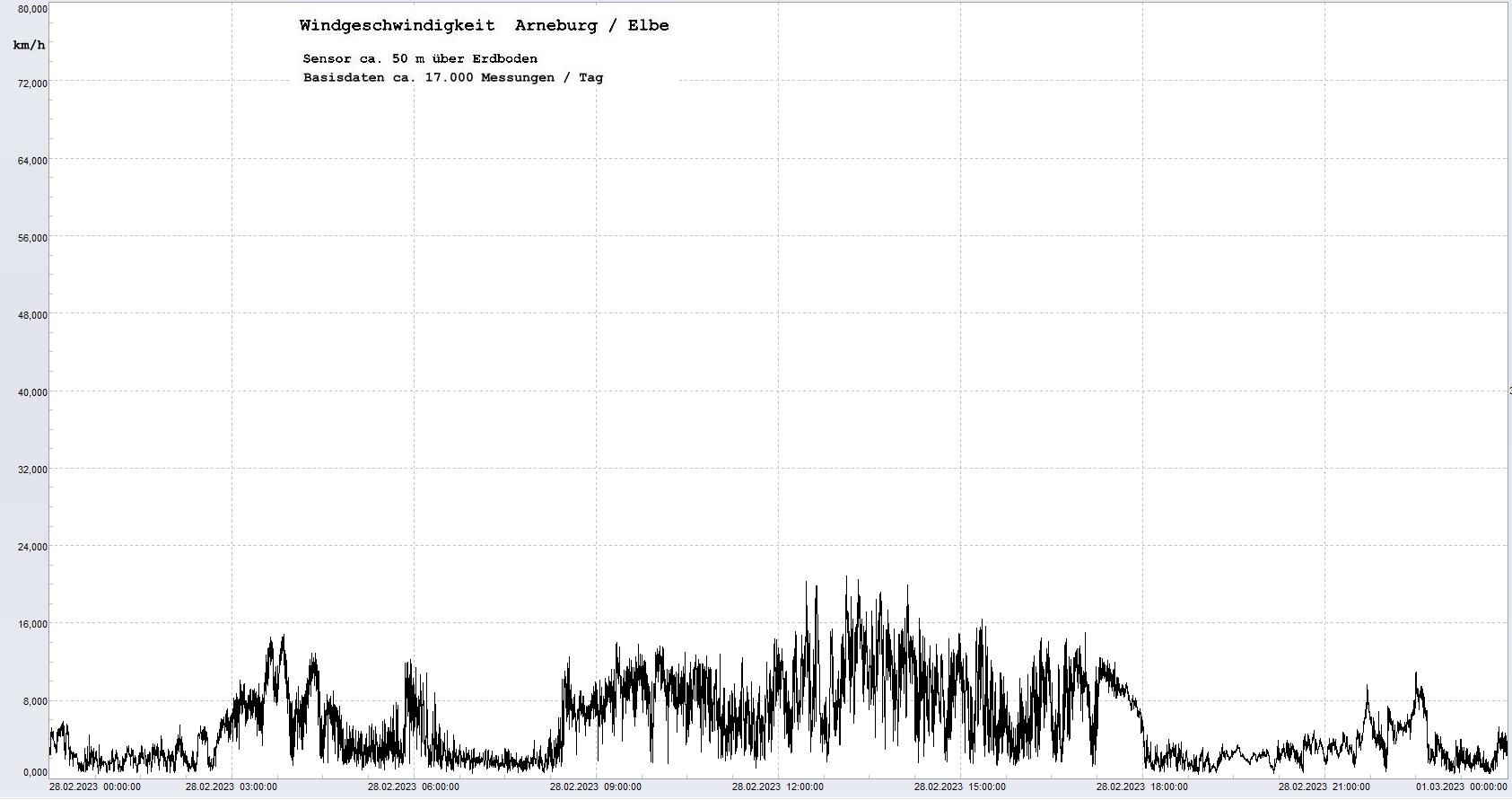 Arneburg Tages-Diagramm Winddaten, 28.02.2023
  Diagramm, Sensor auf Gebude, ca. 50 m ber Erdboden, Basis: 5s-Aufzeichnung