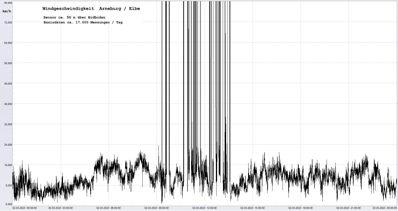 Arneburg Tages-Diagramm Winddaten, 02.03.2023
  Diagramm, Sensor auf Gebude, ca. 50 m ber Erdboden, Basis: 5s-Aufzeichnung