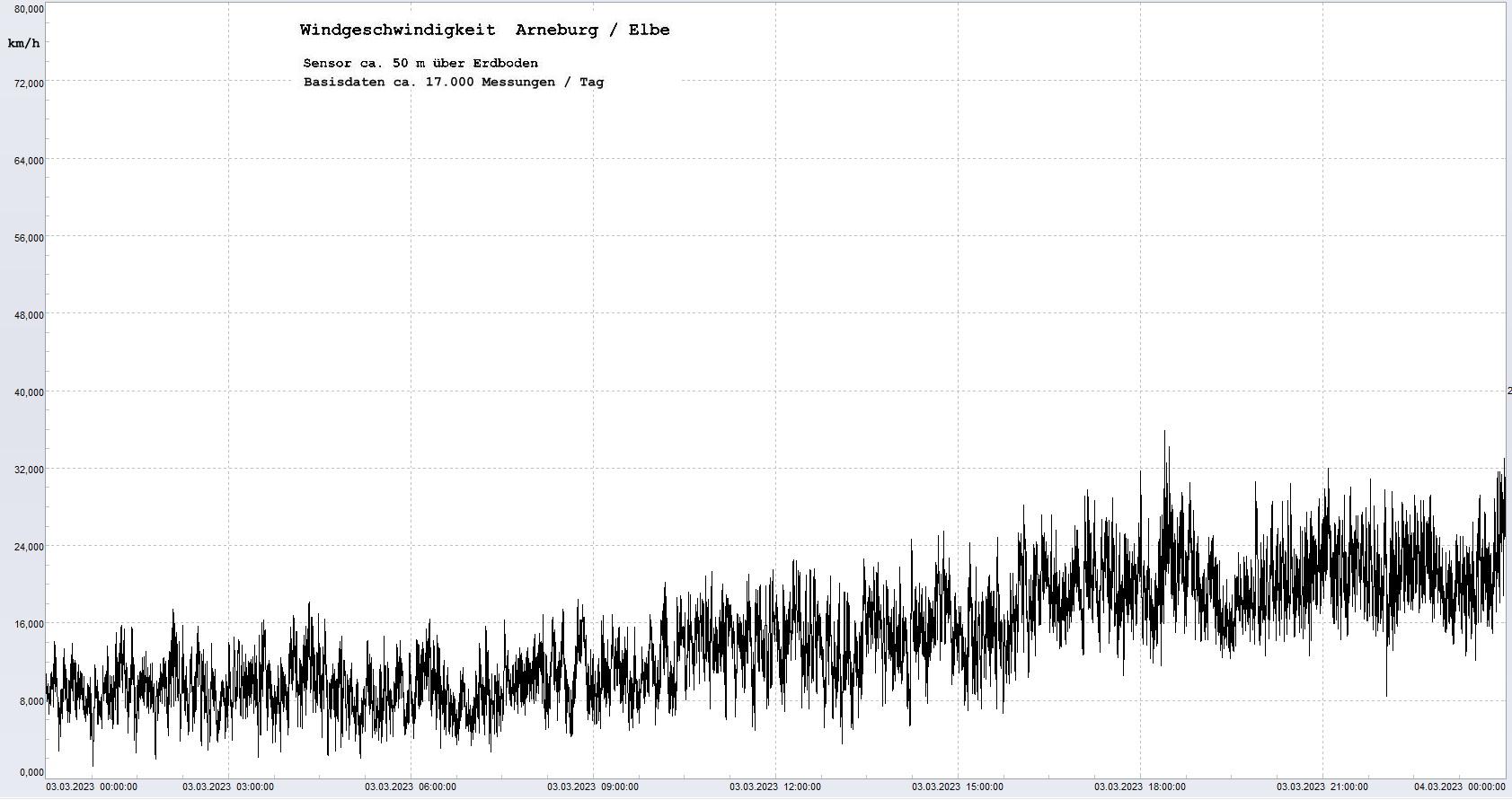 Arneburg Tages-Diagramm Winddaten, 03.03.2023
  Diagramm, Sensor auf Gebude, ca. 50 m ber Erdboden, Basis: 5s-Aufzeichnung