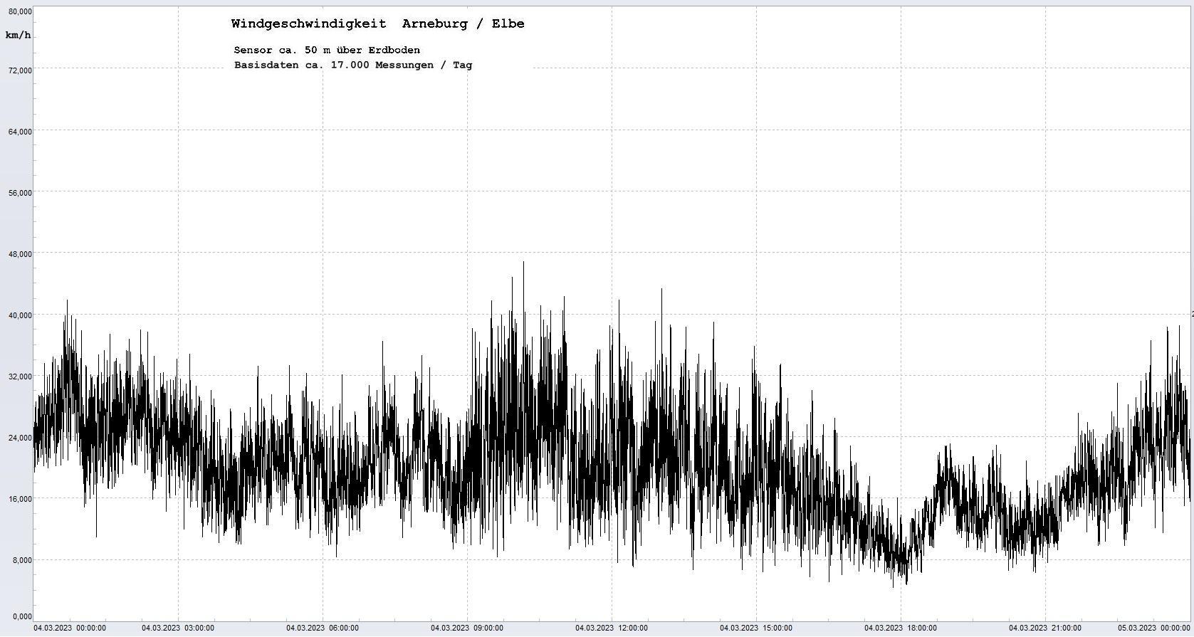 Arneburg Tages-Diagramm Winddaten, 04.03.2023
  Diagramm, Sensor auf Gebude, ca. 50 m ber Erdboden, Basis: 5s-Aufzeichnung