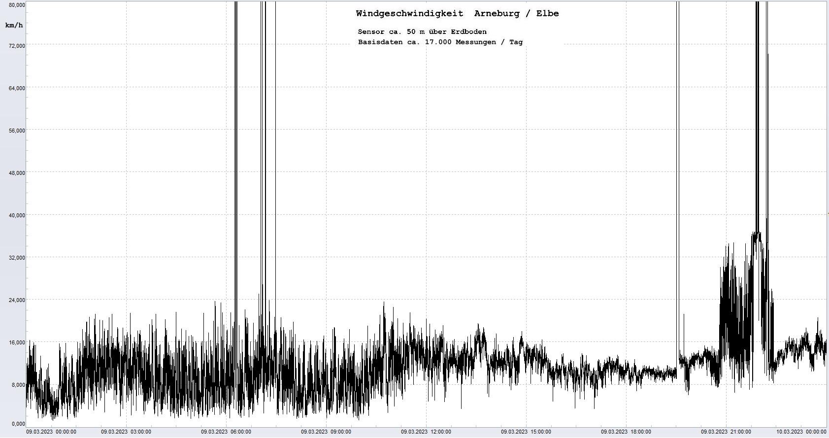Arneburg Tages-Diagramm Winddaten, 09.03.2023
  Diagramm, Sensor auf Gebude, ca. 50 m ber Erdboden, Basis: 5s-Aufzeichnung