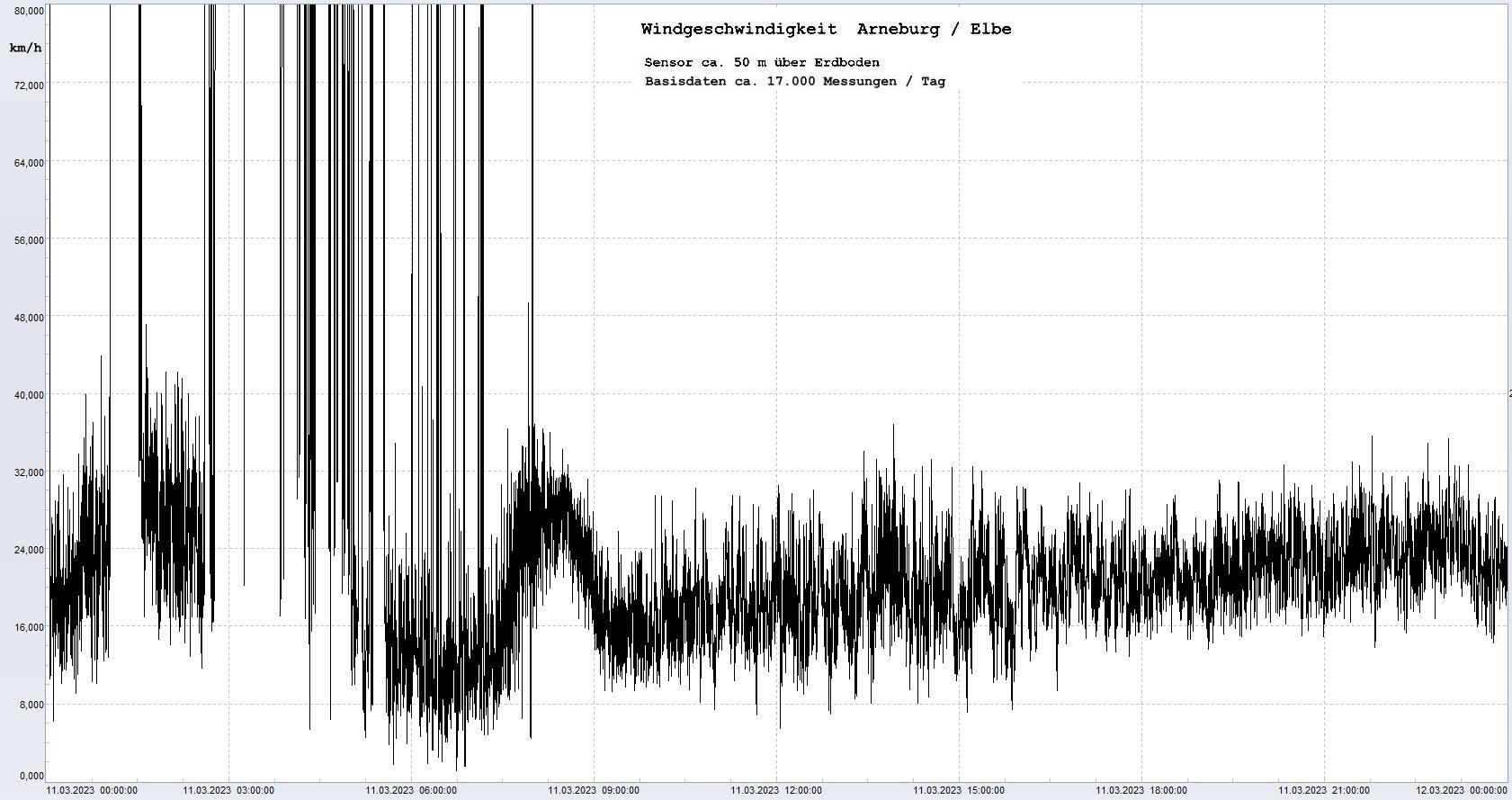 Arneburg Tages-Diagramm Winddaten, 11.03.2023
  Diagramm, Sensor auf Gebude, ca. 50 m ber Erdboden, Basis: 5s-Aufzeichnung