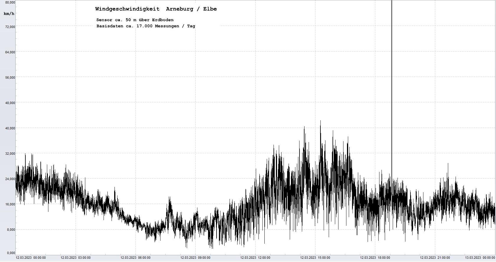Arneburg Tages-Diagramm Winddaten, 12.03.2023
  Diagramm, Sensor auf Gebude, ca. 50 m ber Erdboden, Basis: 5s-Aufzeichnung