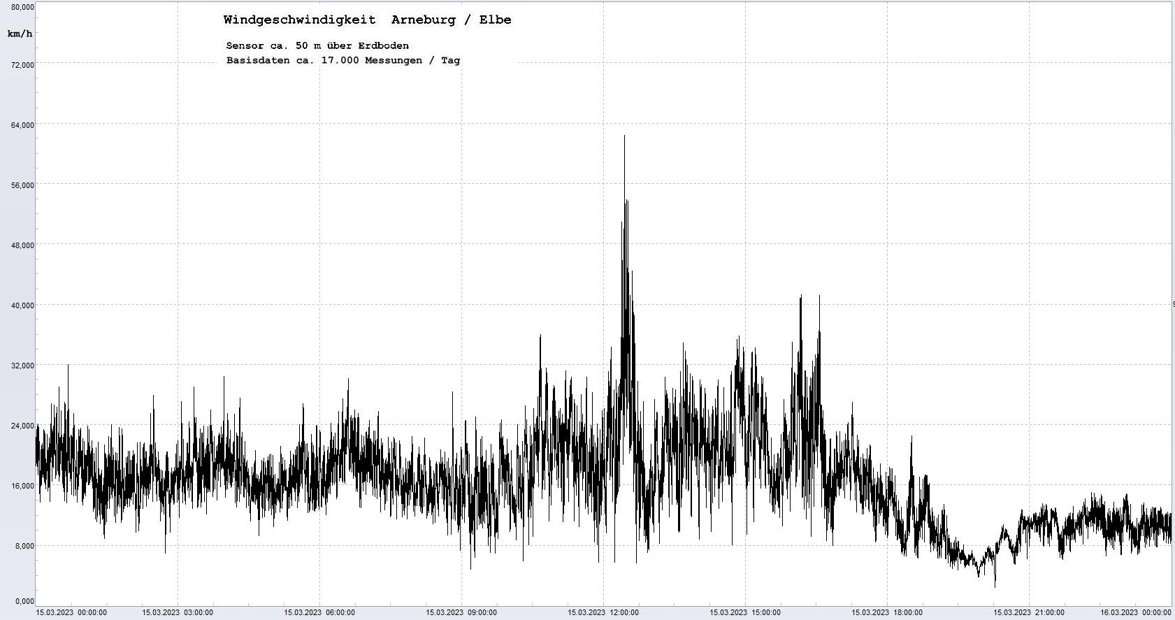Arneburg Tages-Diagramm Winddaten, 15.03.2023
  Diagramm, Sensor auf Gebude, ca. 50 m ber Erdboden, Basis: 5s-Aufzeichnung