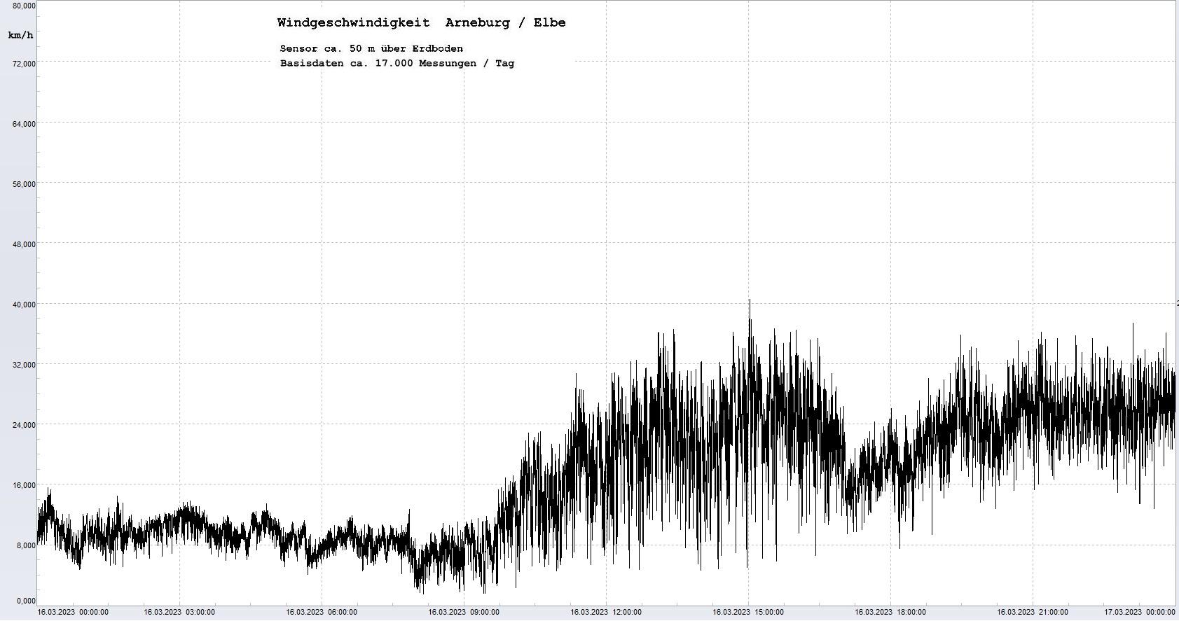 Arneburg Tages-Diagramm Winddaten, 16.03.2023
  Diaramm, Sensor auf Gebude, ca. 50 m ber Erdboden, Basis: 5s-Aufzeichnung