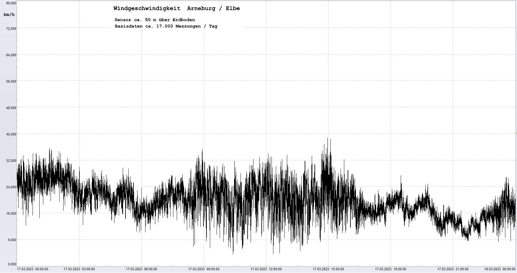 Arneburg Tages-Diagramm Winddaten, 17.03.2023
  Diagramm, Sensor auf Gebude, ca. 50 m ber Erdboden, Basis: 5s-Aufzeichnung