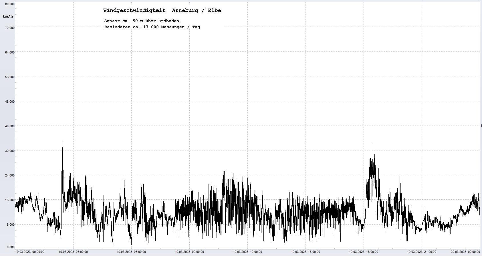 Arneburg Tages-Diagramm Winddaten, 19.03.2023
  Diagramm, Sensor auf Gebude, ca. 50 m ber Erdboden, Basis: 5s-Aufzeichnung
