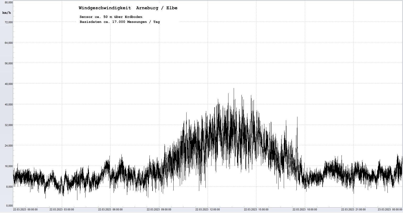 Arneburg Tages-Diagramm Winddaten, 22.03.2023
  Diagramm, Sensor auf Gebude, ca. 50 m ber Erdboden, Basis: 5s-Aufzeichnung