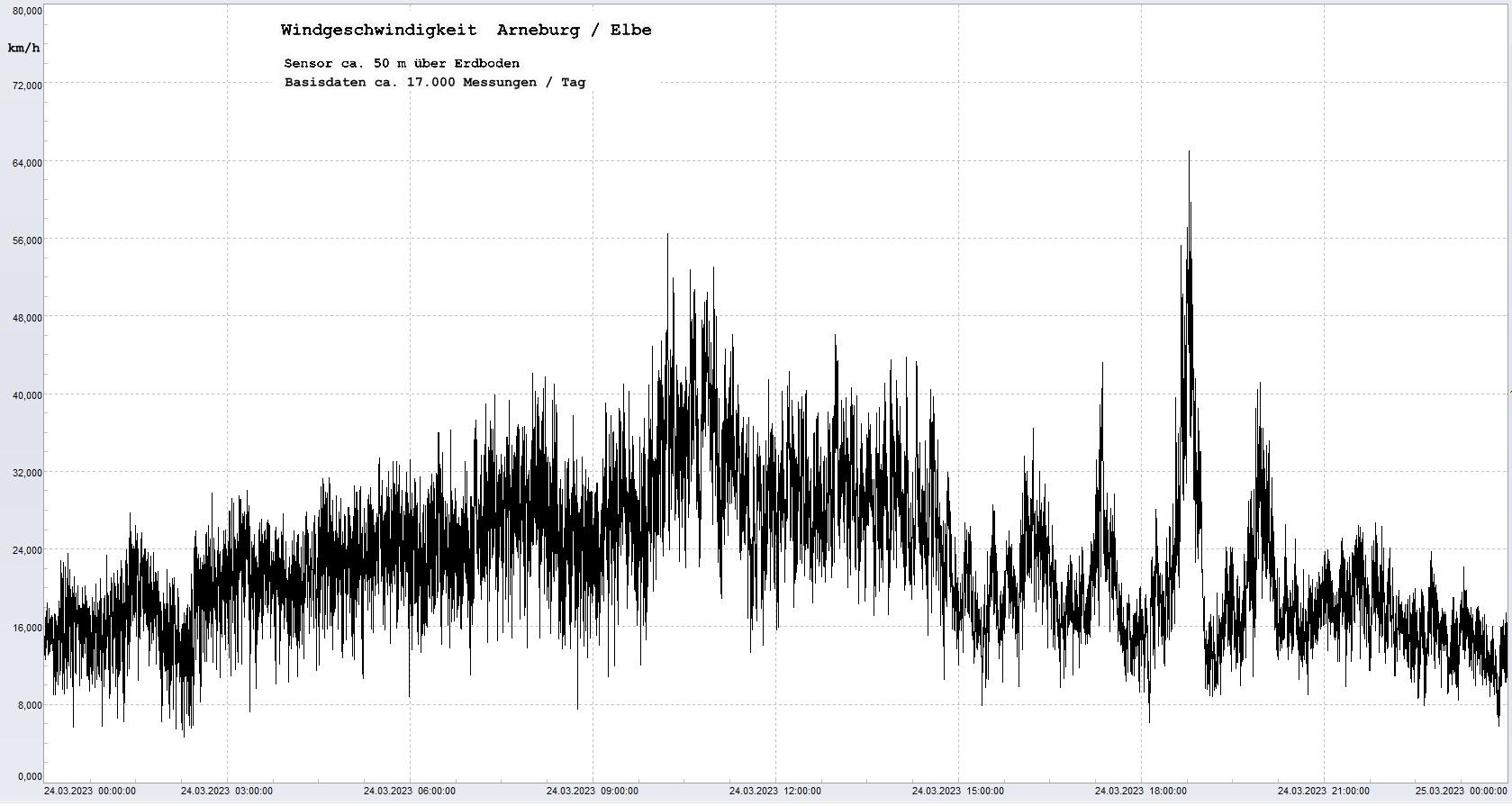 Arneburg Tages-Diagramm Winddaten, 24.03.2023
  Diagramm, Sensor auf Gebude, ca. 50 m ber Erdboden, Basis: 5s-Aufzeichnung