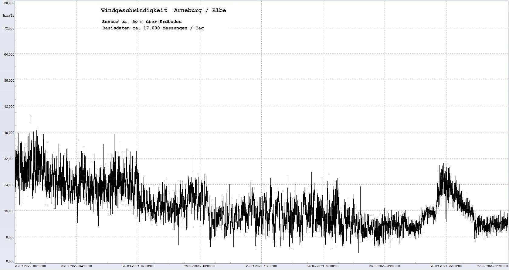 Arneburg Tages-Diagramm Winddaten, 26.03.2023
  Diagramm, Sensor auf Gebude, ca. 50 m ber Erdboden, Basis: 5s-Aufzeichnung