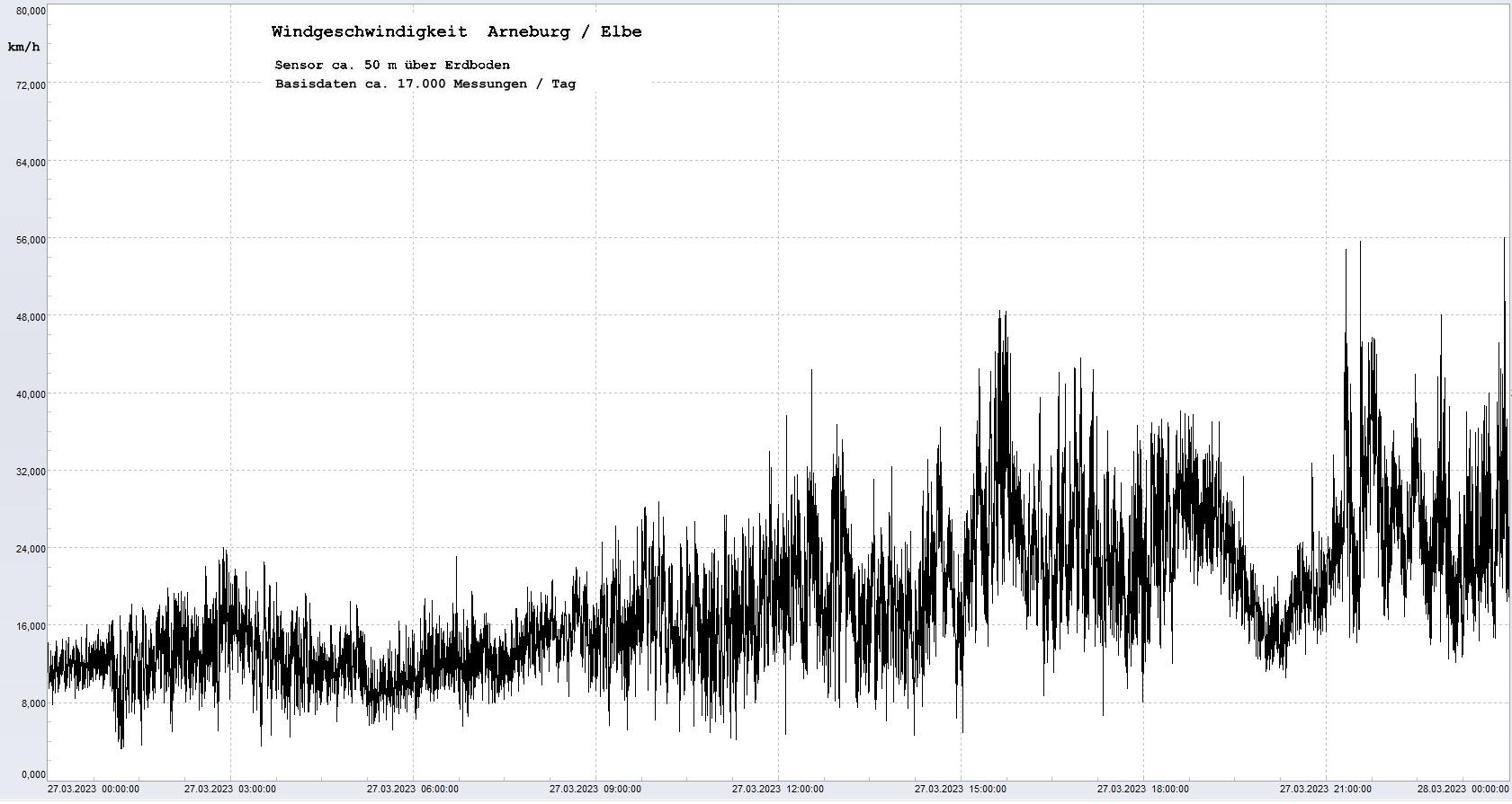 Arneburg Tages-Diagramm Winddaten, 27.03.2023
  Diagramm, Sensor auf Gebude, ca. 50 m ber Erdboden, Basis: 5s-Aufzeichnung