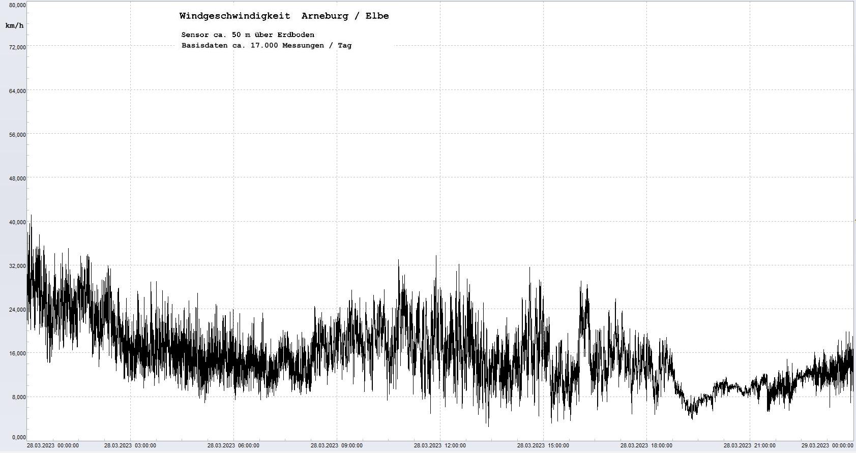 Arneburg Tages-Diagramm Winddaten, 28.03.2023
  Diagramm, Sensor auf Gebude, ca. 50 m ber Erdboden, Basis: 5s-Aufzeichnung