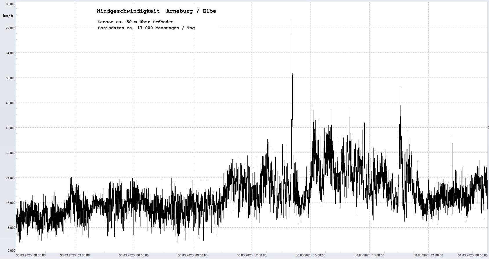 Arneburg Tages-Diagramm Winddaten, 30.03.2023
  Diagramm, Sensor auf Gebude, ca. 50 m ber Erdboden, Basis: 5s-Aufzeichnung