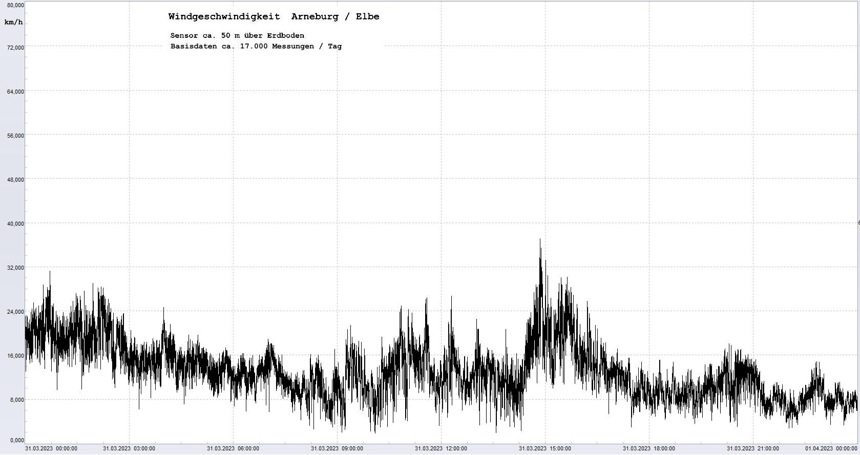 Arneburg Tages-Diagramm Winddaten, 31.03.2023
  Diagramm, Sensor auf Gebude, ca. 50 m ber Erdboden, Basis: 5s-Aufzeichnung