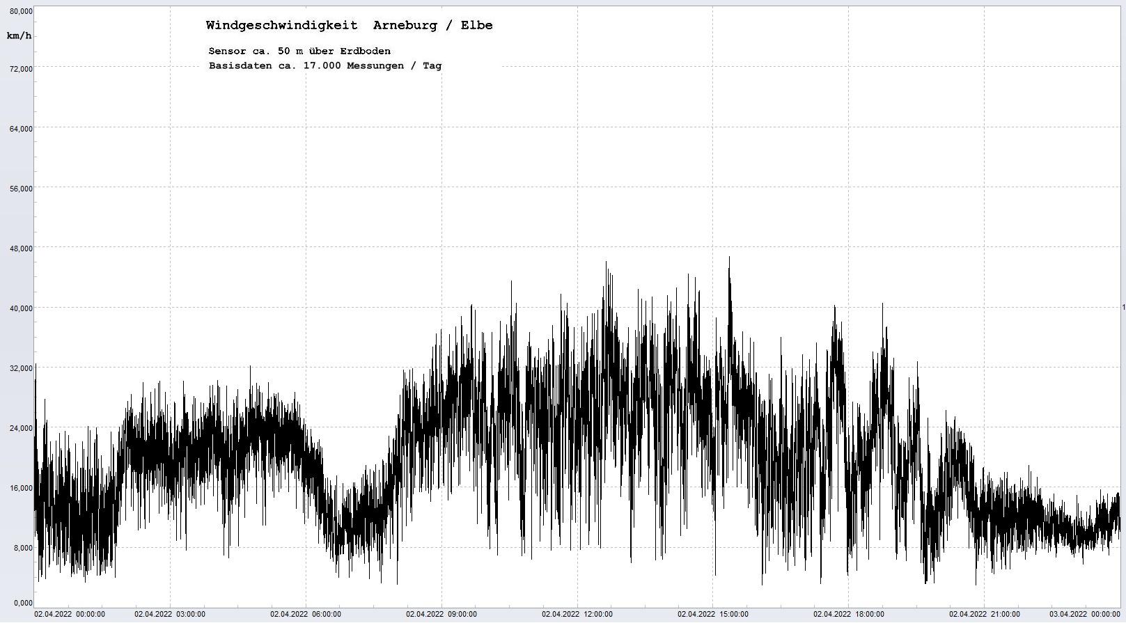 Arneburg Tages-Diagramm Winddaten, 02.04.2023
  Diagramm, Sensor auf Gebude, ca. 50 m ber Erdboden, Basis: 5s-Aufzeichnung