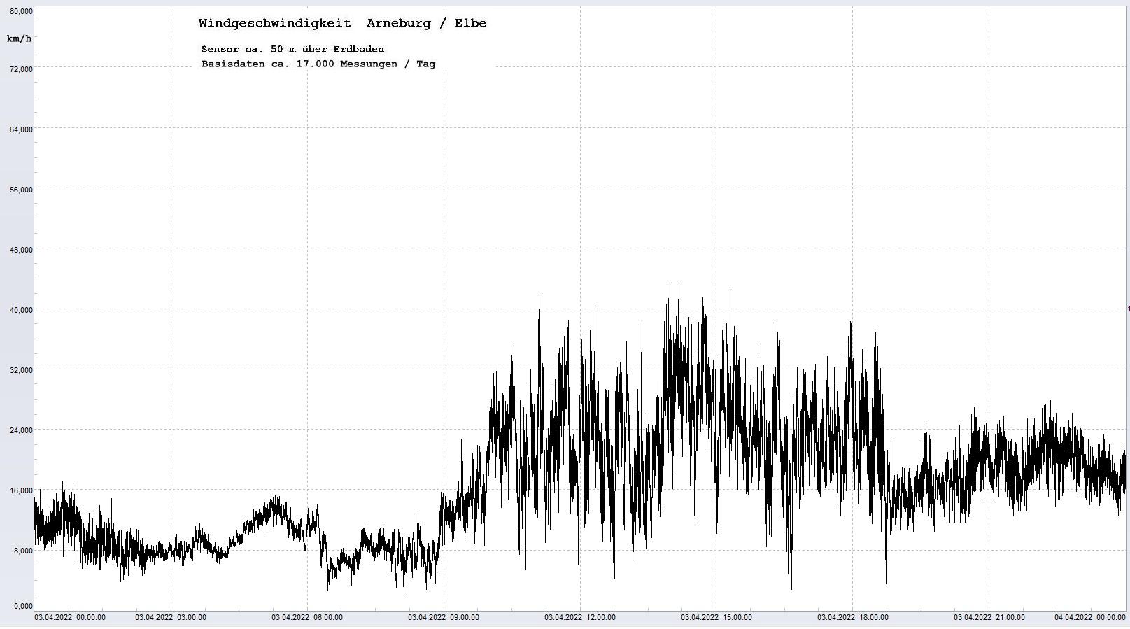 Arneburg Tages-Diagramm Winddaten, 03.04.2023
  Diagramm, Sensor auf Gebude, ca. 50 m ber Erdboden, Basis: 5s-Aufzeichnung