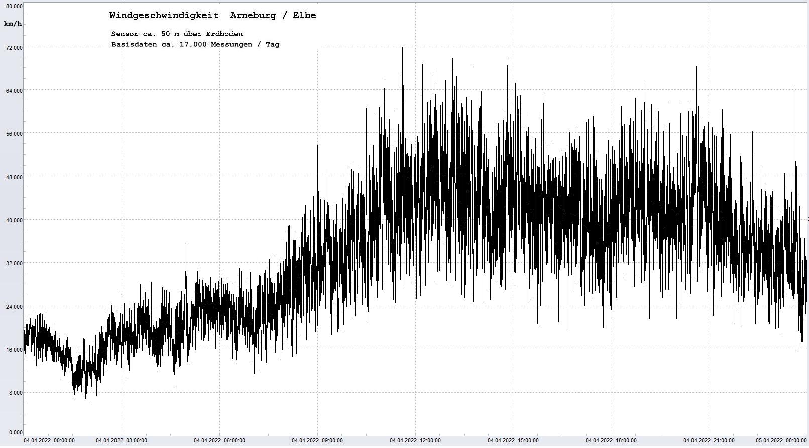Arneburg Tages-Diagramm Winddaten, 04.04.2023
  Diagramm, Sensor auf Gebude, ca. 50 m ber Erdboden, Basis: 5s-Aufzeichnung