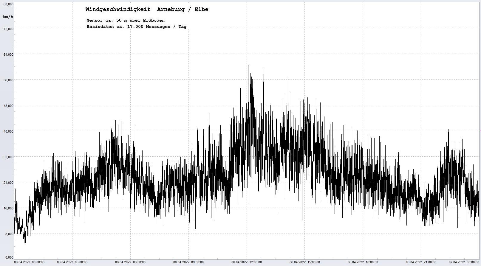 Arneburg Tages-Diagramm Winddaten, 06.04.2023
  Diagramm, Sensor auf Gebude, ca. 50 m ber Erdboden, Basis: 5s-Aufzeichnung