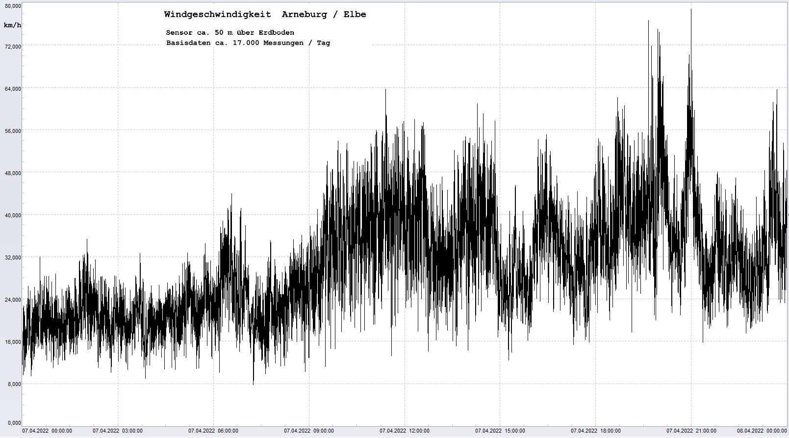 Arneburg Tages-Diagramm Winddaten, 07.04.2023
  Diagramm, Sensor auf Gebude, ca. 50 m ber Erdboden, Basis: 5s-Aufzeichnung