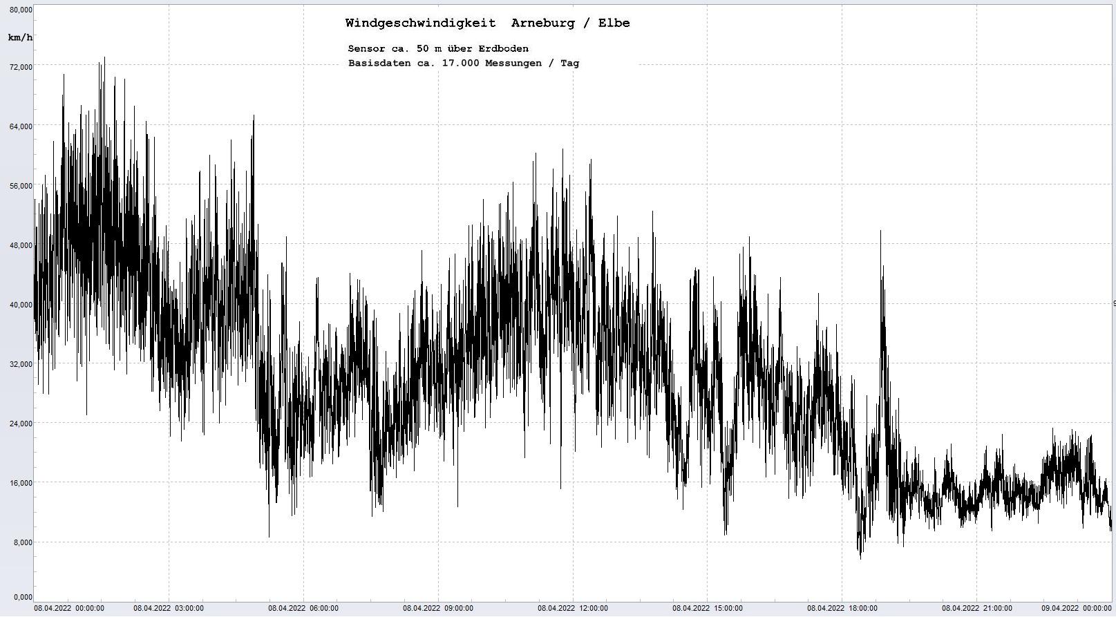 Arneburg Tages-Diagramm Winddaten, 08.04.2023
  Diagramm, Sensor auf Gebude, ca. 50 m ber Erdboden, Basis: 5s-Aufzeichnung