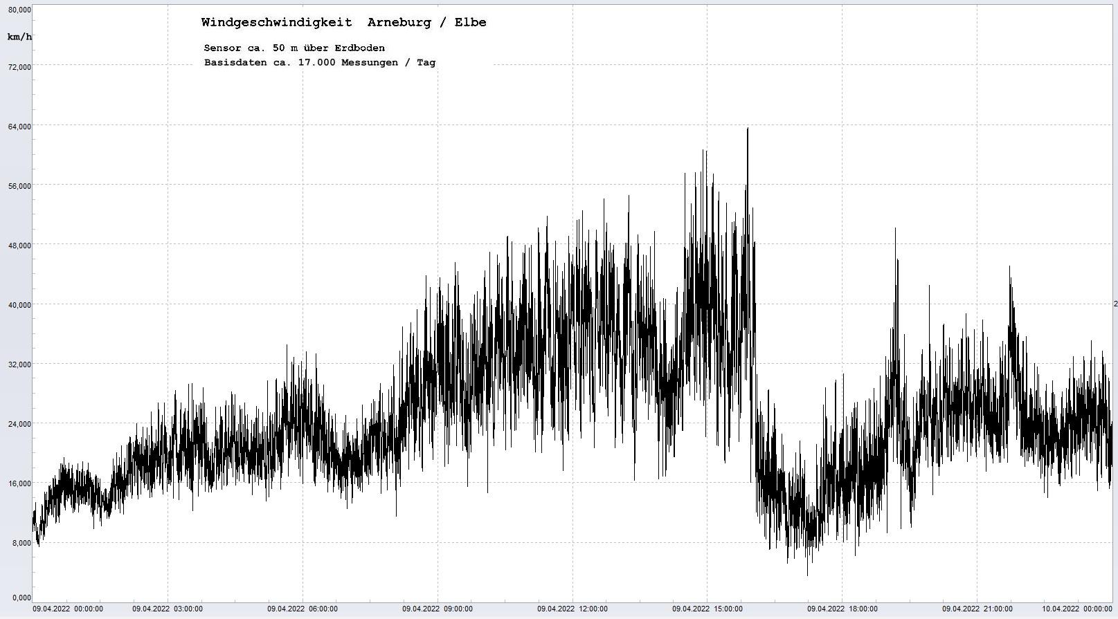 Arneburg Tages-Diagramm Winddaten, 09.04.2023
  Diagramm, Sensor auf Gebude, ca. 50 m ber Erdboden, Basis: 5s-Aufzeichnung