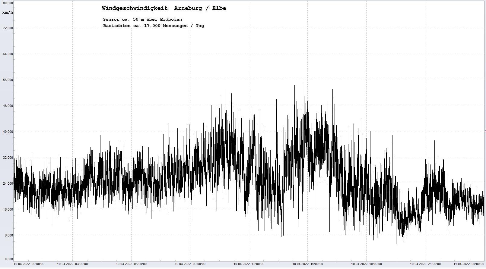 Arneburg Tages-Diagramm Winddaten, 10.04.2023
  Diagramm, Sensor auf Gebude, ca. 50 m ber Erdboden, Basis: 5s-Aufzeichnung