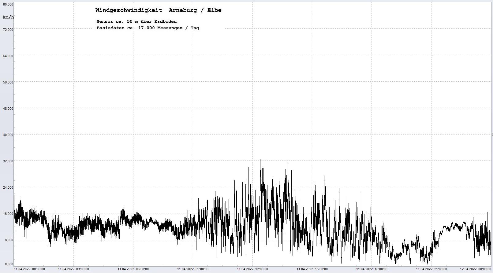 Arneburg Tages-Diagramm Winddaten, 11.04.2023
  Diagramm, Sensor auf Gebude, ca. 50 m ber Erdboden, Basis: 5s-Aufzeichnung