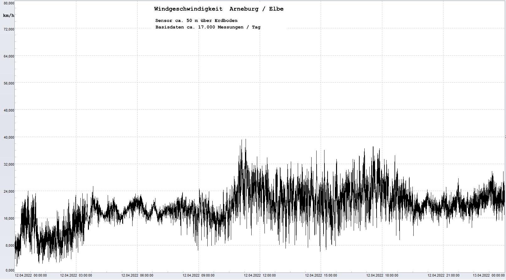 Arneburg Tages-Diagramm Winddaten, 12.04.2023
  Diagramm, Sensor auf Gebude, ca. 50 m ber Erdboden, Basis: 5s-Aufzeichnung
