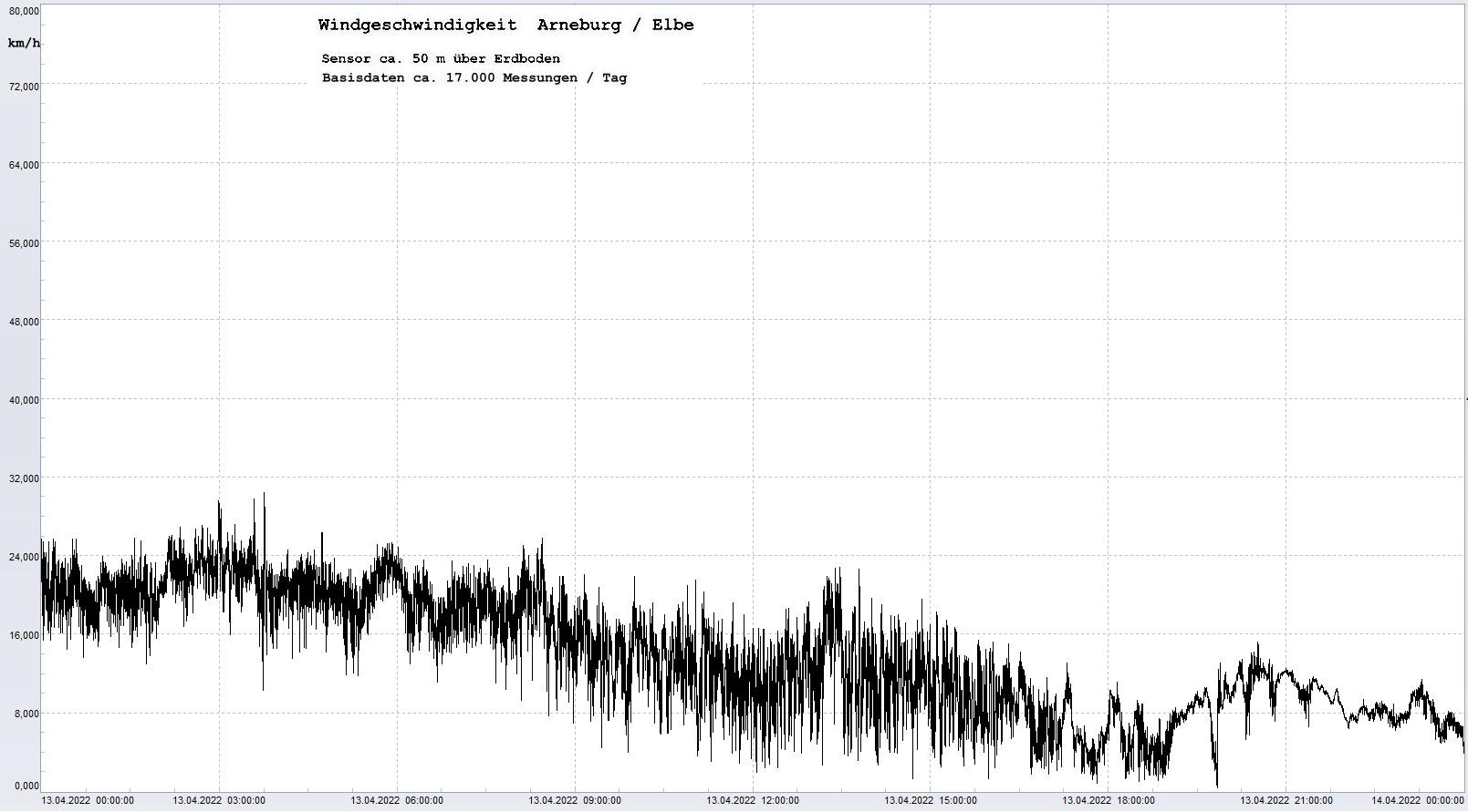 Arneburg Tages-Diagramm Winddaten, 13.04.2023
  Diagramm, Sensor auf Gebude, ca. 50 m ber Erdboden, Basis: 5s-Aufzeichnung