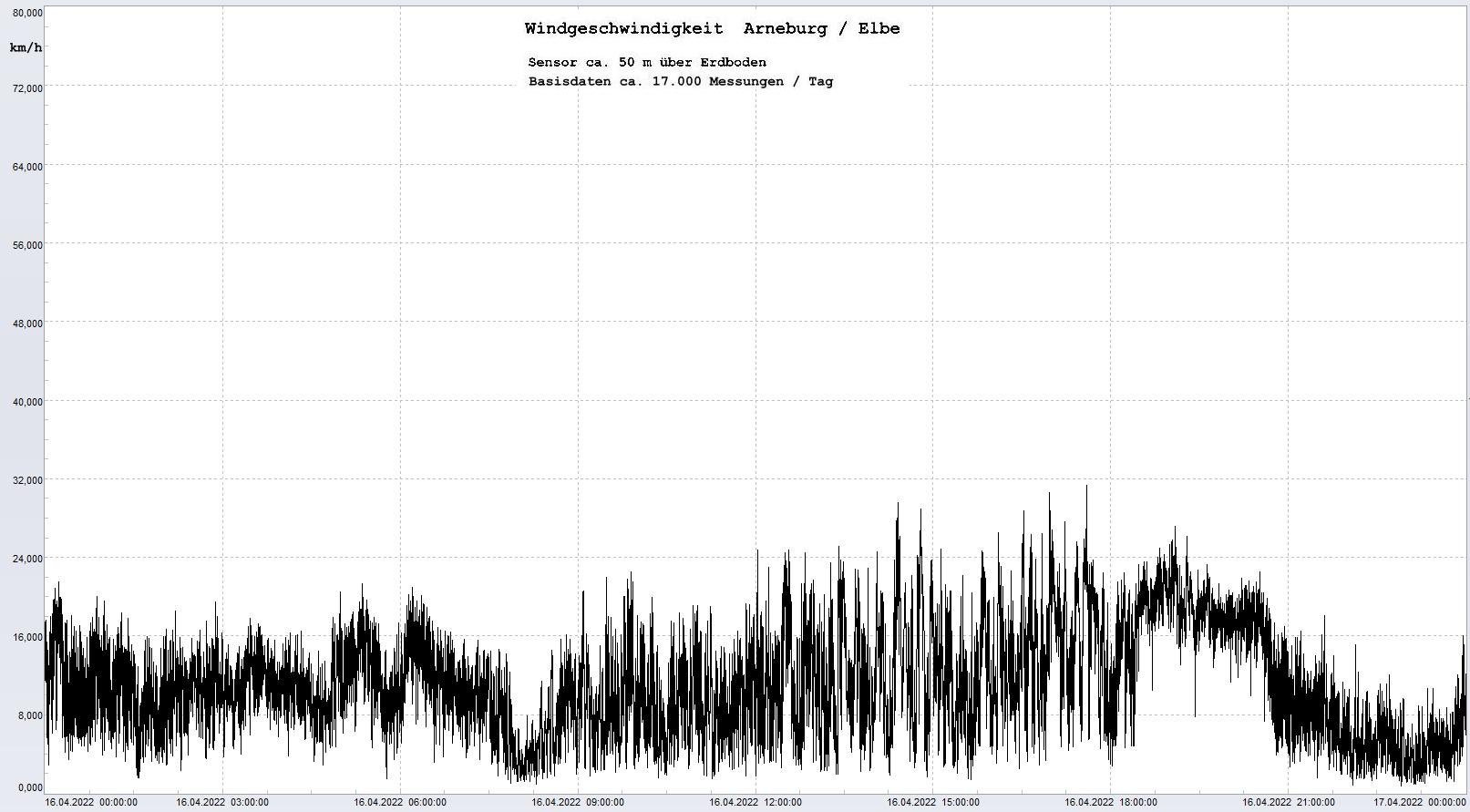 Arneburg Tages-Diagramm Winddaten, 16.04.2023
  Diaramm, Sensor auf Gebude, ca. 50 m ber Erdboden, Basis: 5s-Aufzeichnung