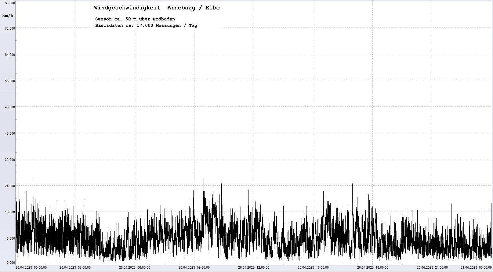 Arneburg Tages-Diagramm Winddaten, 20.04.2023
  Diaramm, Sensor auf Gebude, ca. 50 m ber Erdboden, Basis: 5s-Aufzeichnung