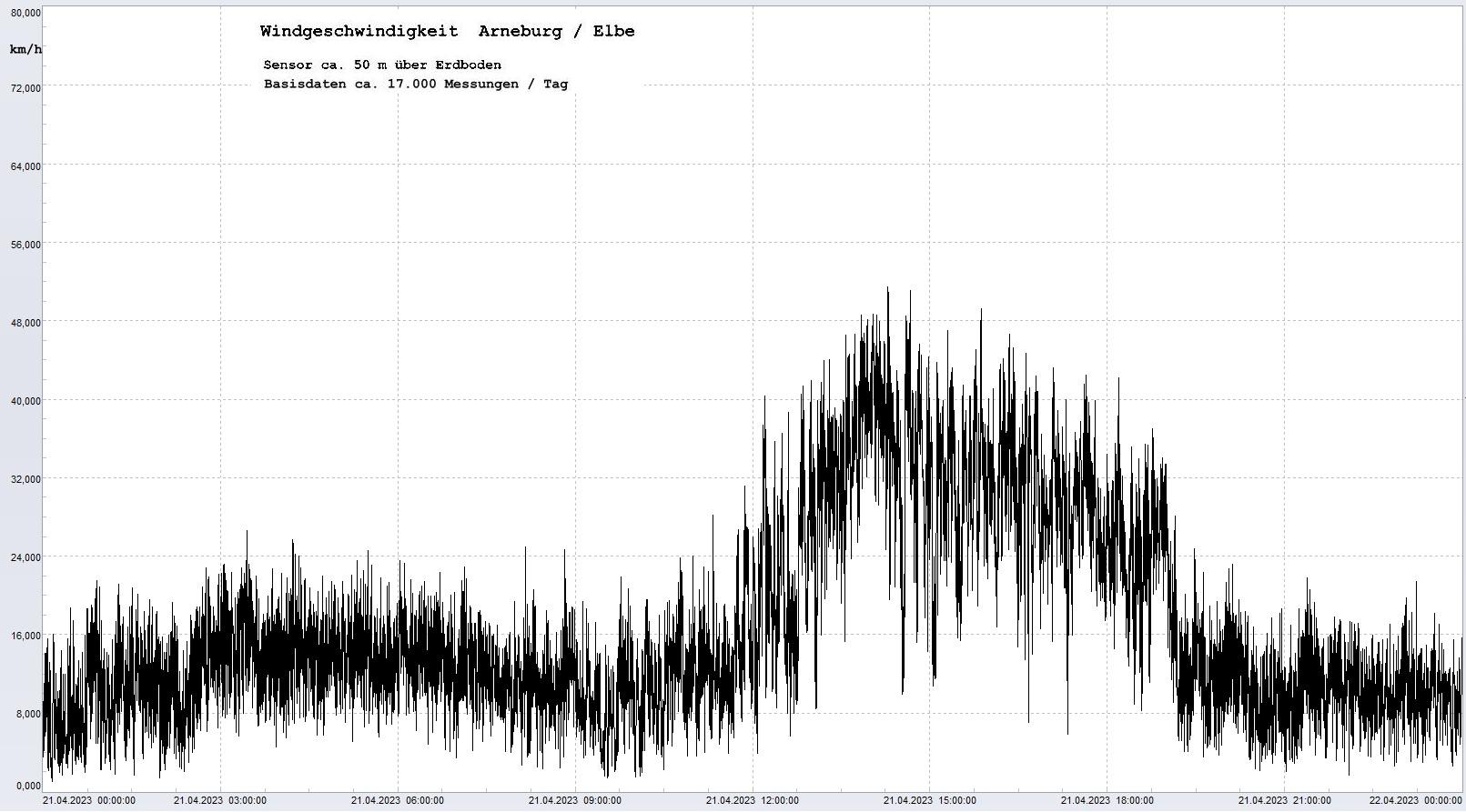 Arneburg Tages-Diagramm Winddaten, 21.04.2023
  Diagramm, Sensor auf Gebude, ca. 50 m ber Erdboden, Basis: 5s-Aufzeichnung