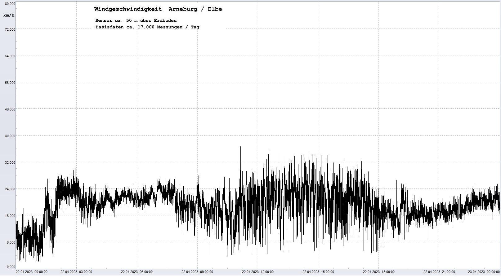 Arneburg Tages-Diagramm Winddaten, 22.04.2023
  Diagramm, Sensor auf Gebude, ca. 50 m ber Erdboden, Basis: 5s-Aufzeichnung