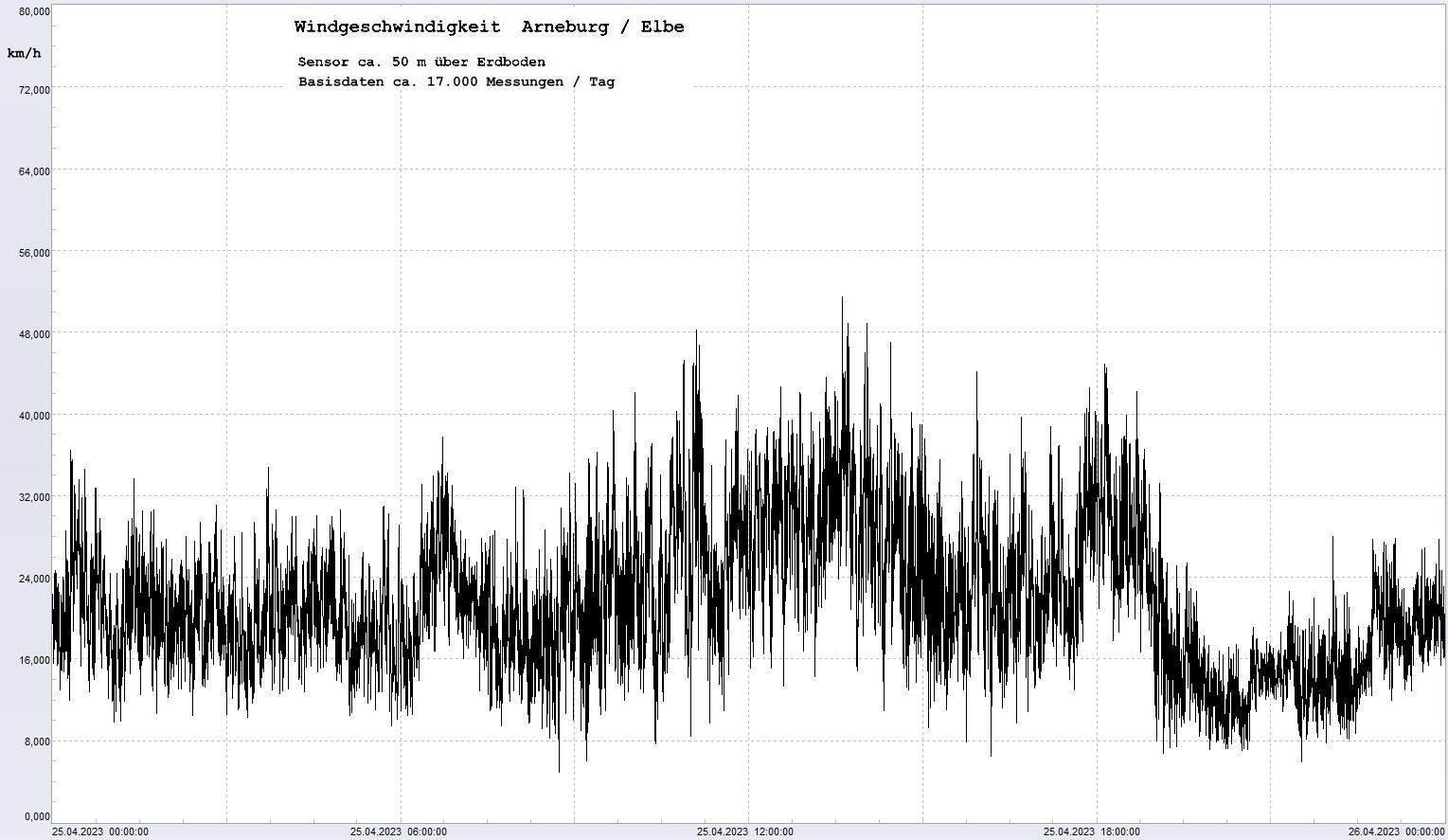 Arneburg Tages-Diagramm Winddaten, 25.04.2023
  Diagramm, Sensor auf Gebude, ca. 50 m ber Erdboden, Basis: 5s-Aufzeichnung