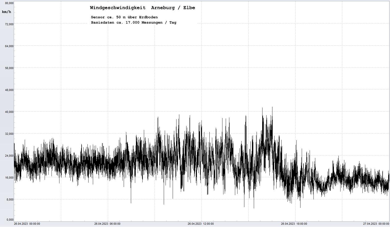 Arneburg Tages-Diagramm Winddaten, 26.04.2023
  Diagramm, Sensor auf Gebude, ca. 50 m ber Erdboden, Basis: 5s-Aufzeichnung