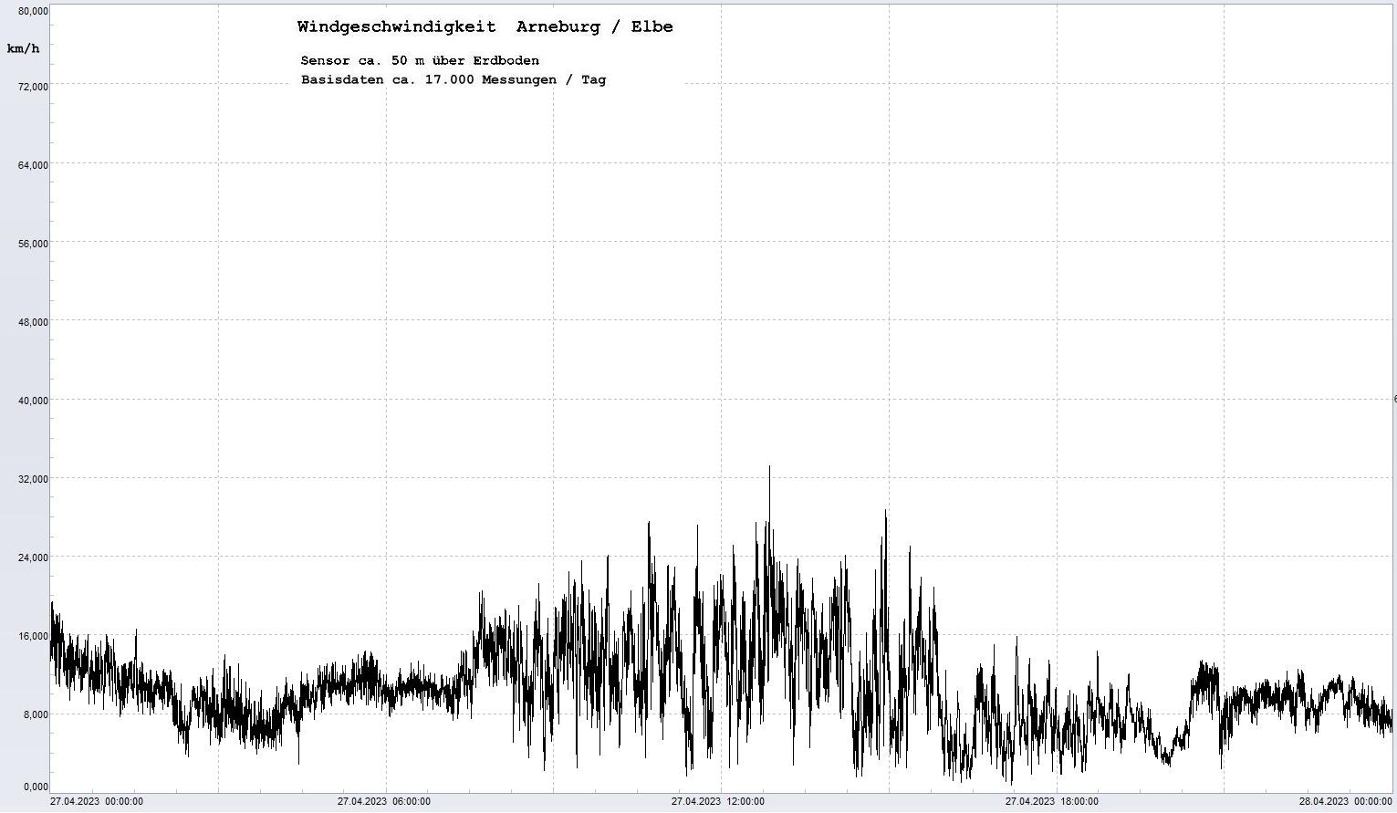 Arneburg Tages-Diagramm Winddaten, 27.04.2023
  Diagramm, Sensor auf Gebude, ca. 50 m ber Erdboden, Basis: 5s-Aufzeichnung