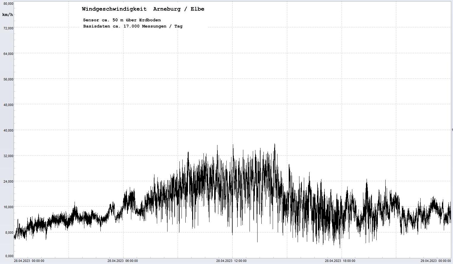 Arneburg Tages-Diagramm Winddaten, 28.04.2023
  Diagramm, Sensor auf Gebude, ca. 50 m ber Erdboden, Basis: 5s-Aufzeichnung