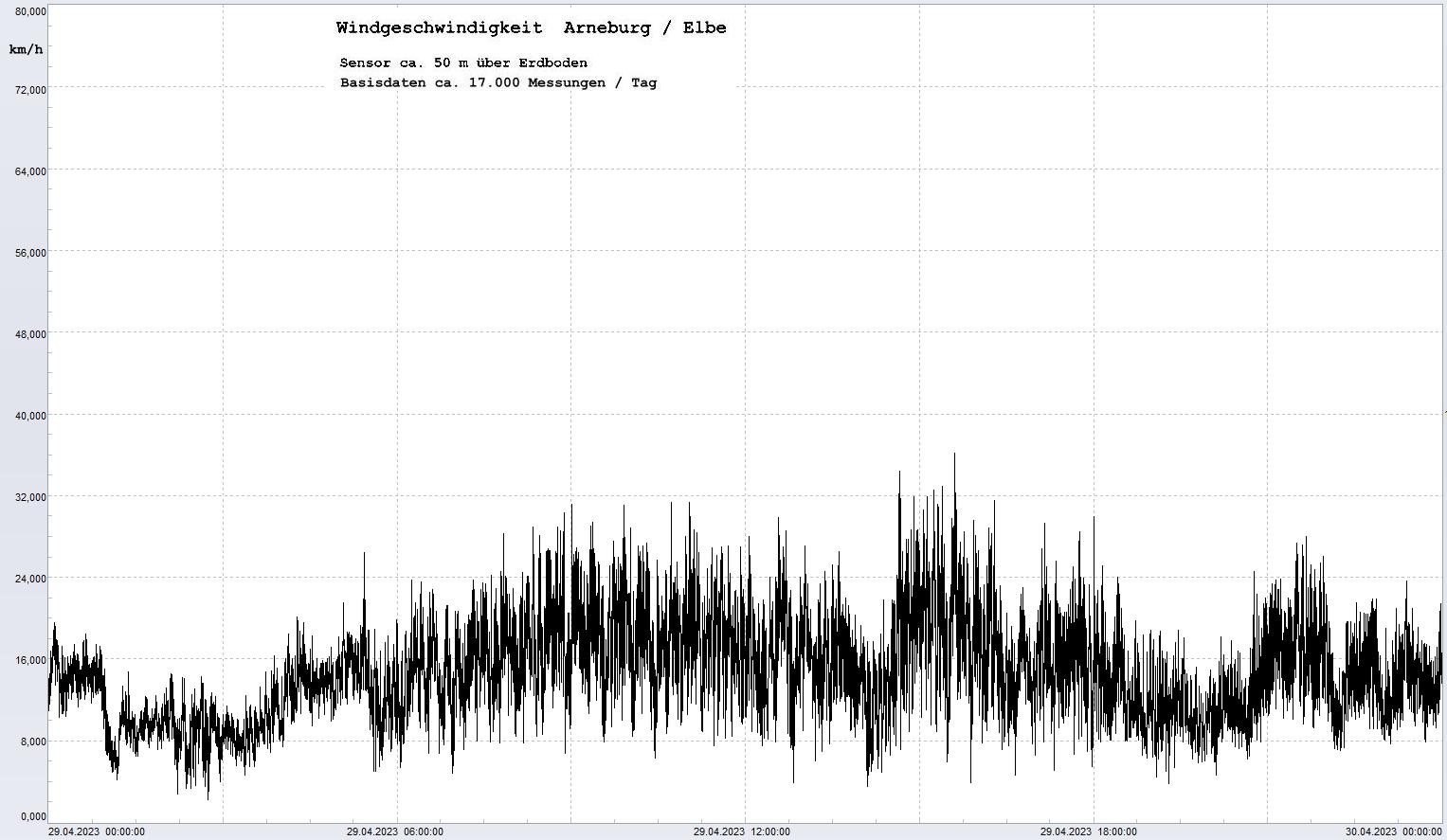 Arneburg Tages-Diagramm Winddaten, 29.04.2023
  Diagramm, Sensor auf Gebude, ca. 50 m ber Erdboden, Basis: 5s-Aufzeichnung