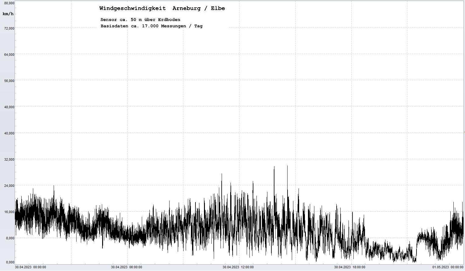 Arneburg Tages-Diagramm Winddaten, 30.04.2023
  Diagramm, Sensor auf Gebude, ca. 50 m ber Erdboden, Basis: 5s-Aufzeichnung
