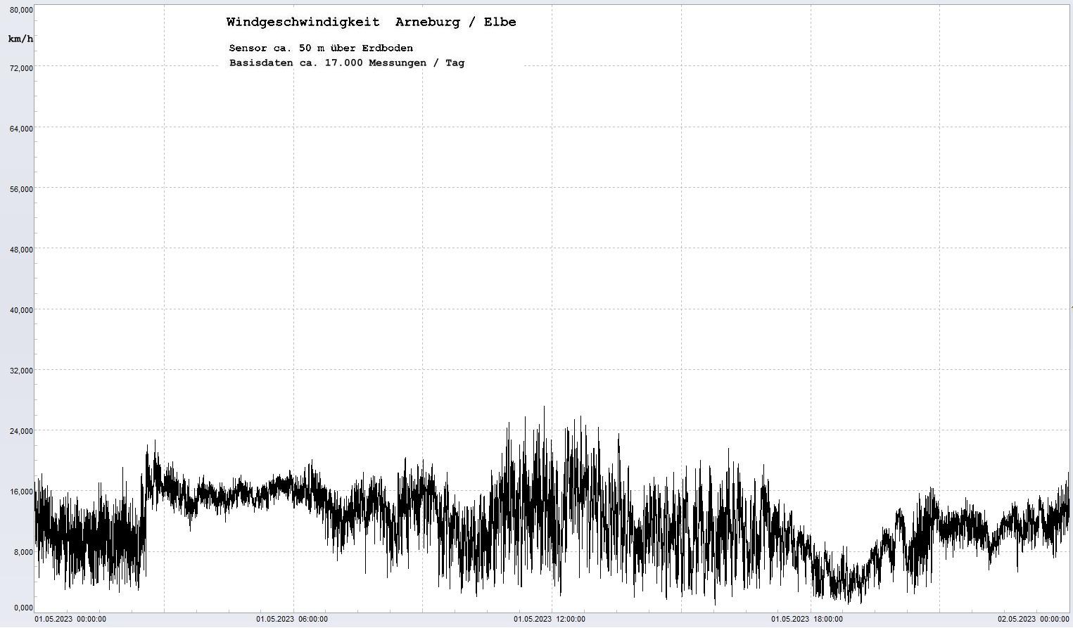 Arneburg Tages-Diagramm Winddaten, 01.05.2023
  Diagramm, Sensor auf Gebude, ca. 50 m ber Erdboden, Basis: 5s-Aufzeichnung