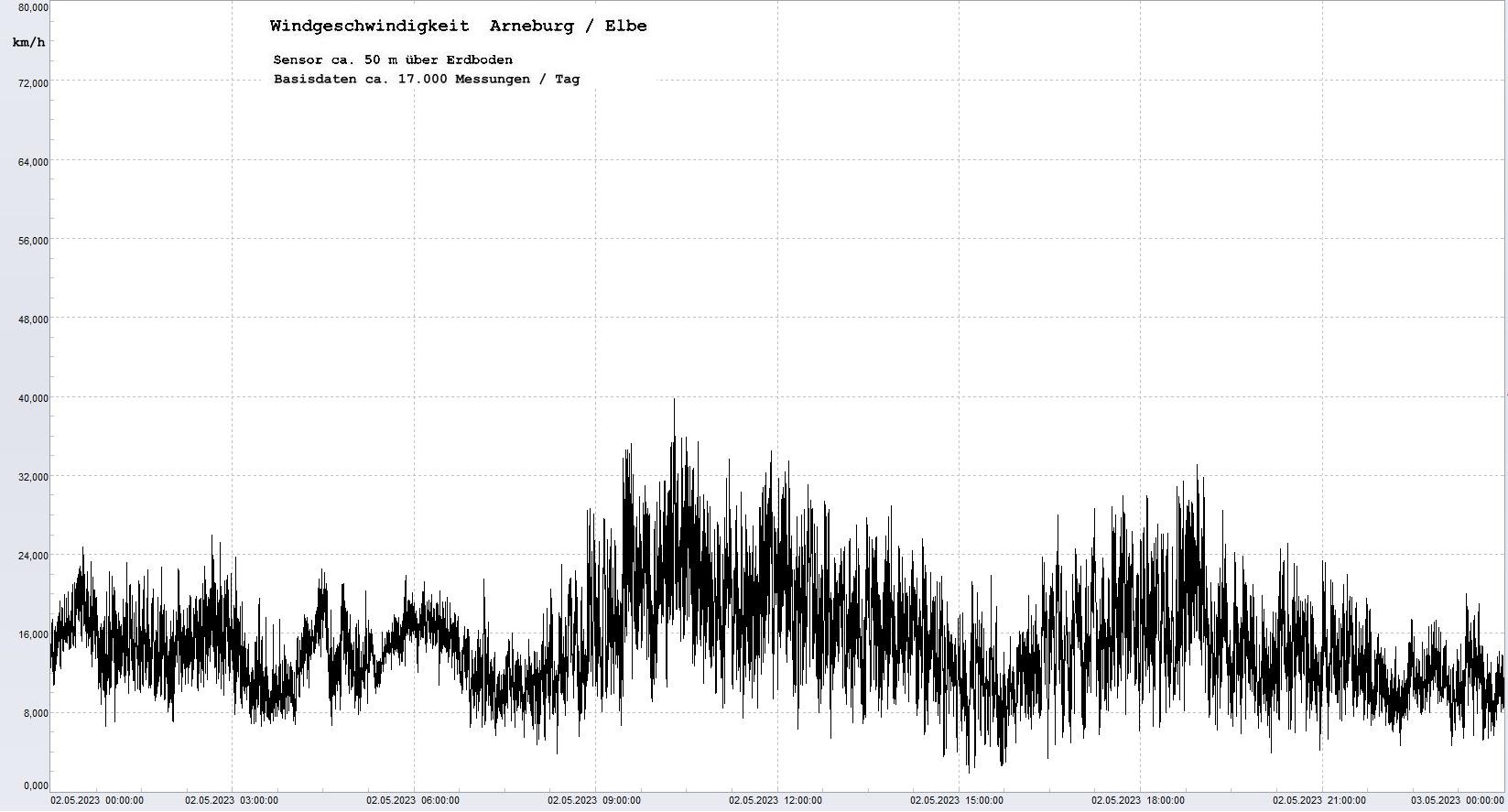 Arneburg Tages-Diagramm Winddaten, 02.05.2023
  Diagramm, Sensor auf Gebude, ca. 50 m ber Erdboden, Basis: 5s-Aufzeichnung