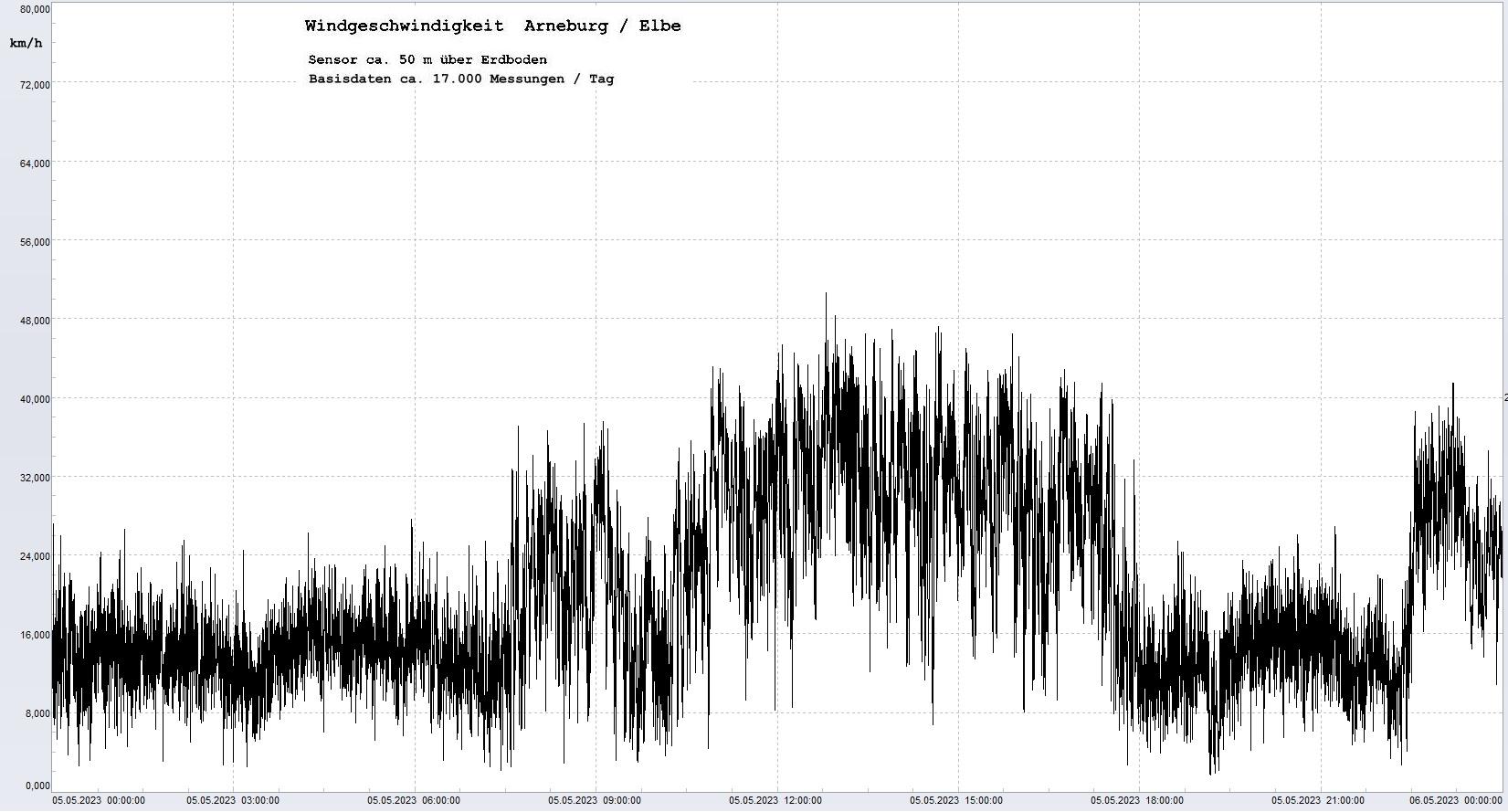 Arneburg Tages-Diagramm Winddaten, 05.05.2023
  Diagramm, Sensor auf Gebude, ca. 50 m ber Erdboden, Basis: 5s-Aufzeichnung