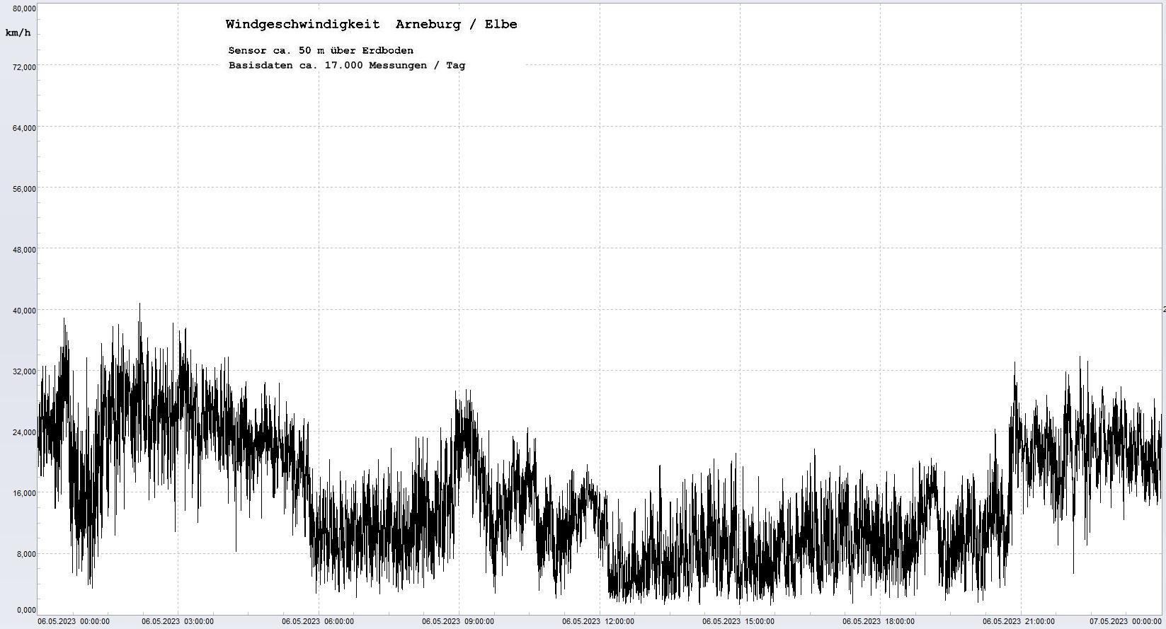Arneburg Tages-Diagramm Winddaten, 06.05.2023
  Diagramm, Sensor auf Gebude, ca. 50 m ber Erdboden, Basis: 5s-Aufzeichnung