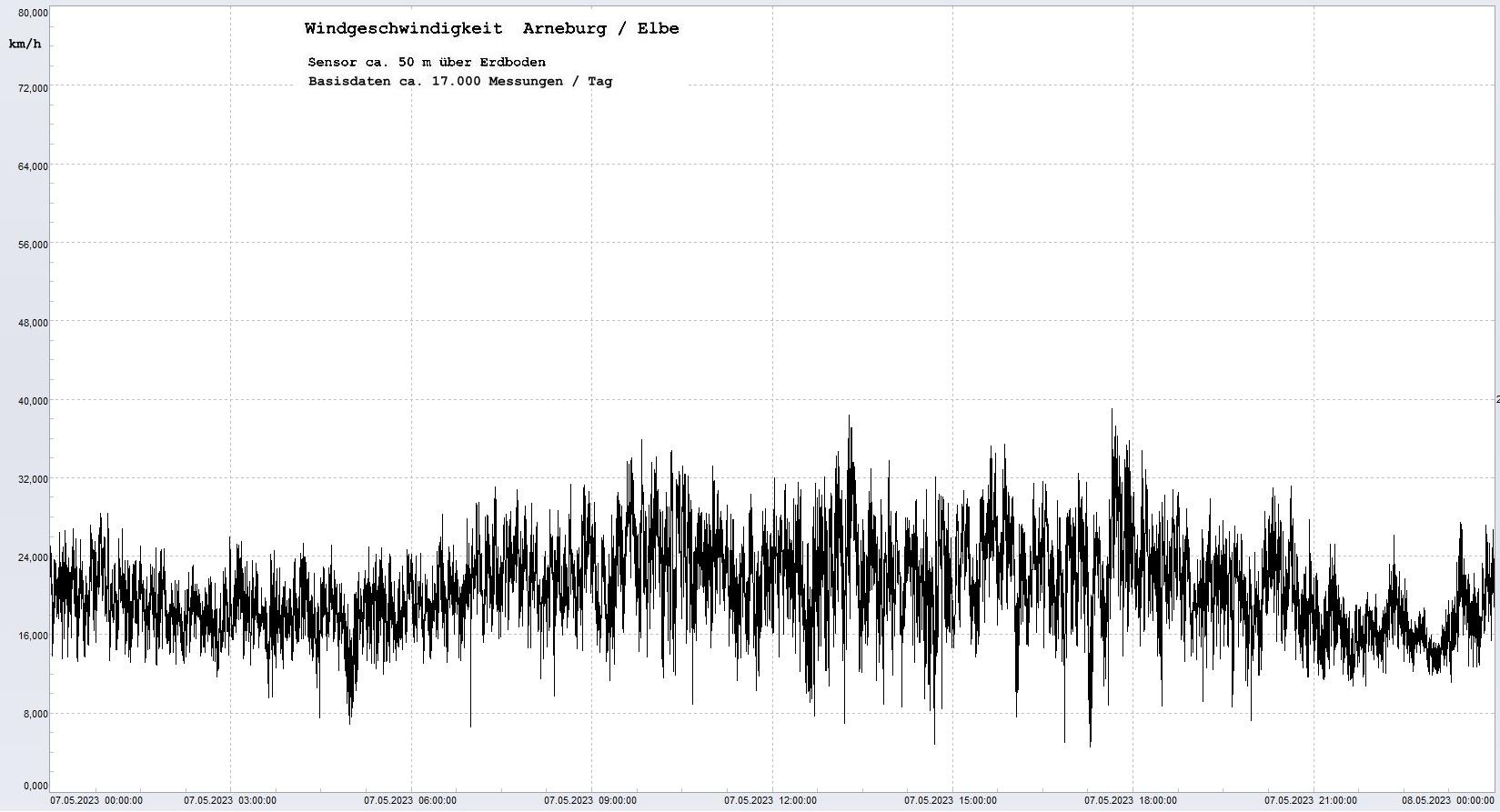 Arneburg Tages-Diagramm Winddaten, 07.05.2023
  Diagramm, Sensor auf Gebude, ca. 50 m ber Erdboden, Basis: 5s-Aufzeichnung