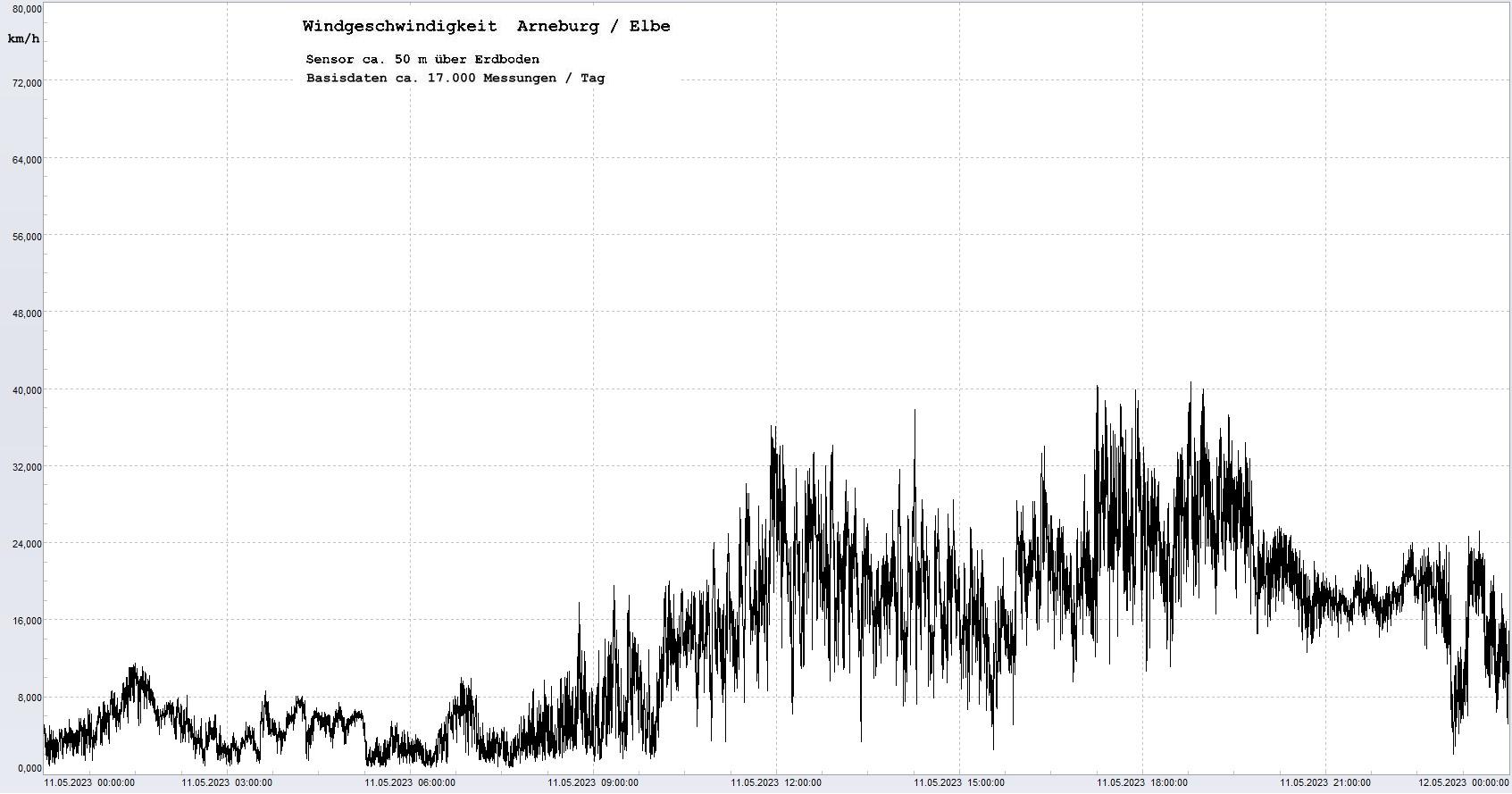 Arneburg Tages-Diagramm Winddaten, 11.05.2023
  Diagramm, Sensor auf Gebude, ca. 50 m ber Erdboden, Basis: 5s-Aufzeichnung