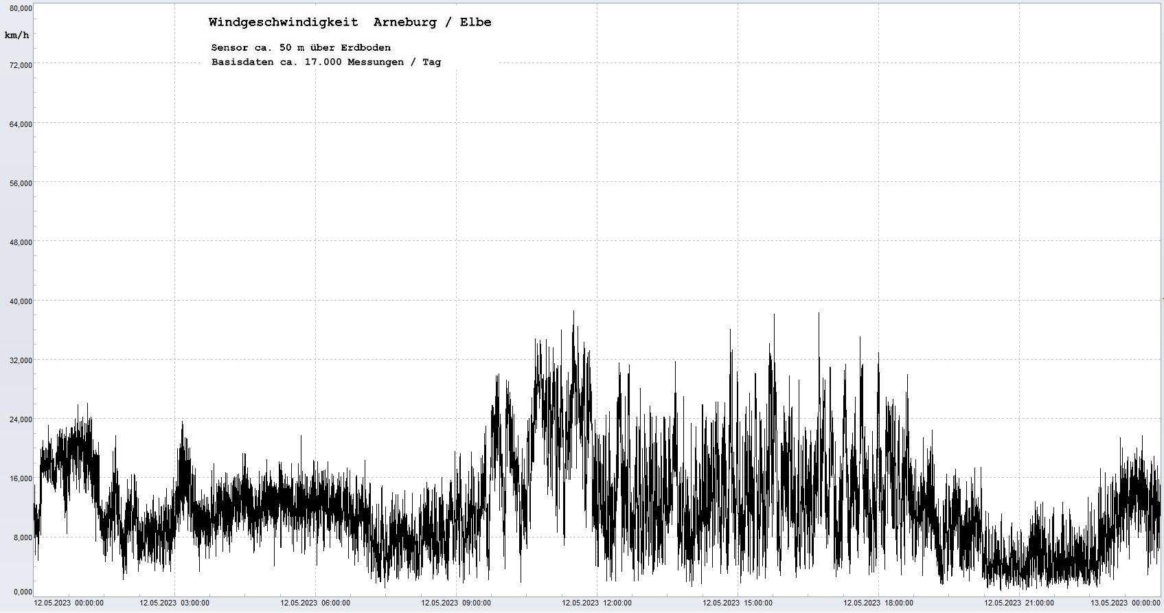 Arneburg Tages-Diagramm Winddaten, 12.05.2023
  Diagramm, Sensor auf Gebude, ca. 50 m ber Erdboden, Basis: 5s-Aufzeichnung