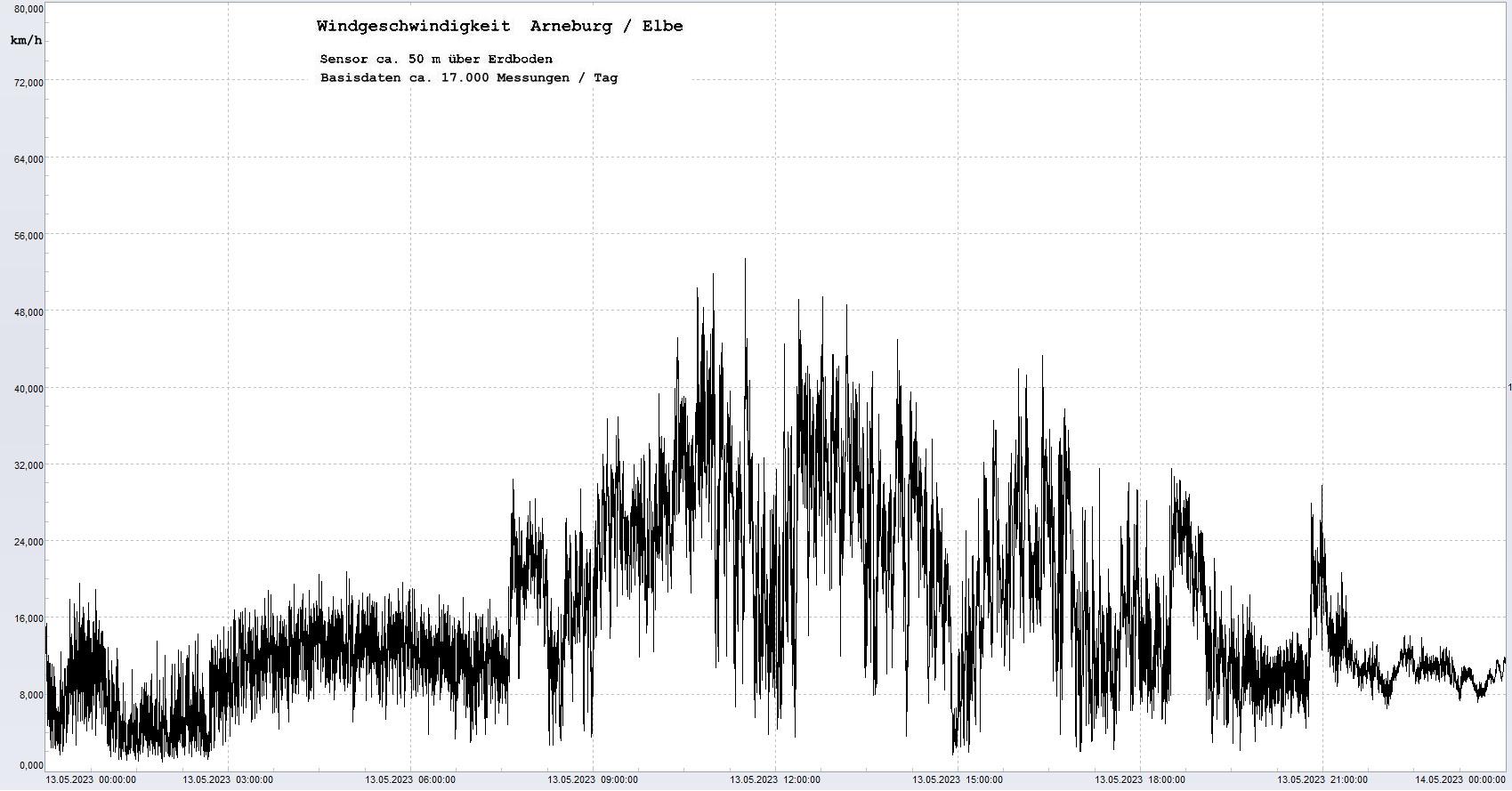 Arneburg Tages-Diagramm Winddaten, 13.05.2023
  Diagramm, Sensor auf Gebude, ca. 50 m ber Erdboden, Basis: 5s-Aufzeichnung