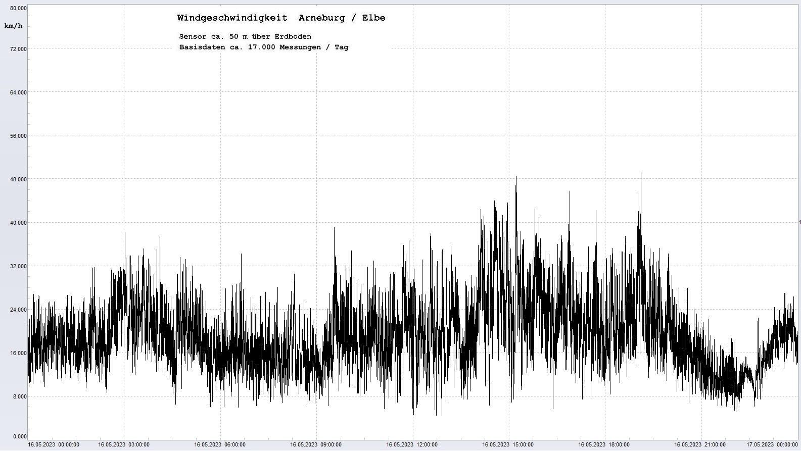 Arneburg Tages-Diagramm Winddaten, 16.05.2023
  Diaramm, Sensor auf Gebude, ca. 50 m ber Erdboden, Basis: 5s-Aufzeichnung